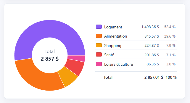 Budgetsy — répartition des dépenses