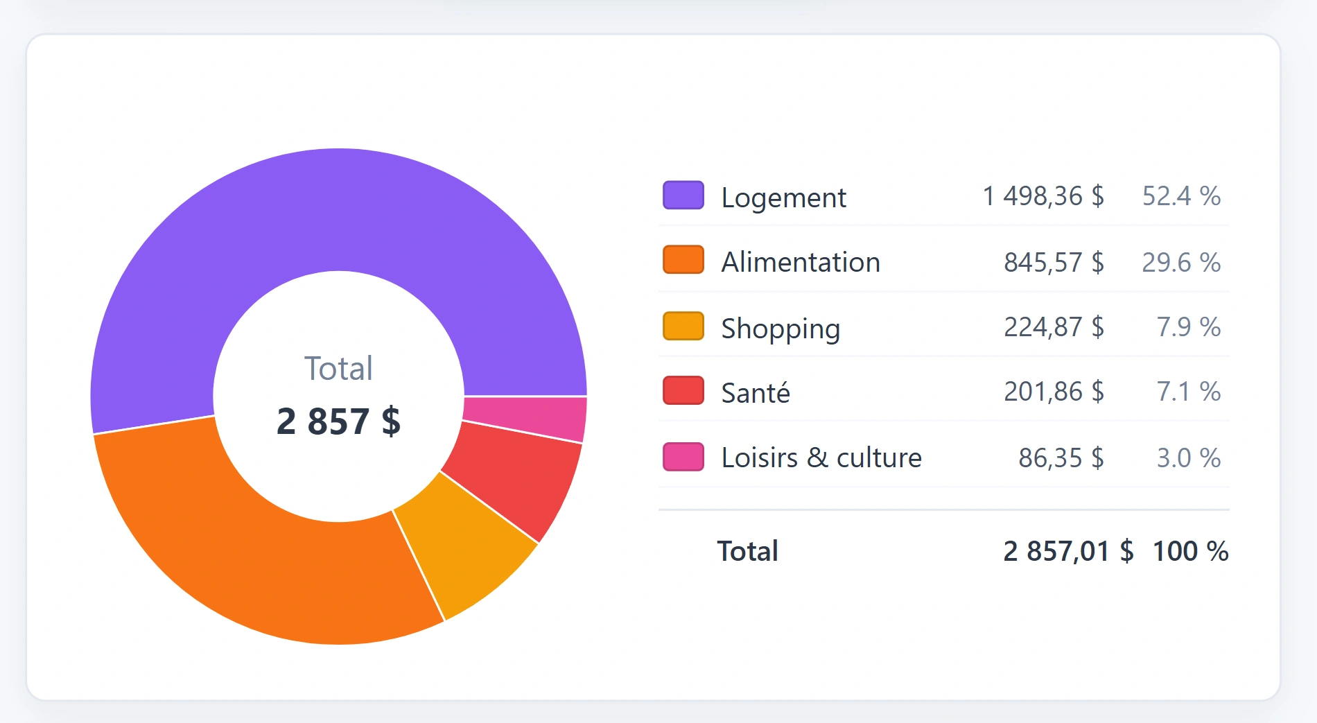 Budgetsy — répartition des dépenses